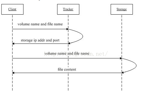 分布式文件系统 FastDFS学习