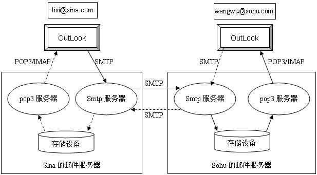 邮件服务器的哪个组件负责处理电子邮件的发送与接收？