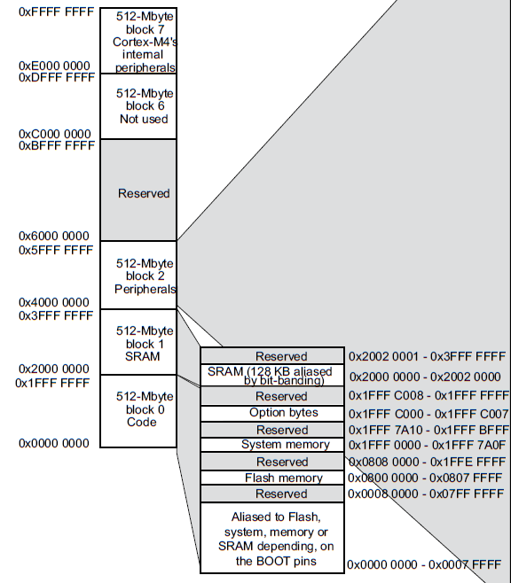 Figure 14. Memory map (left)