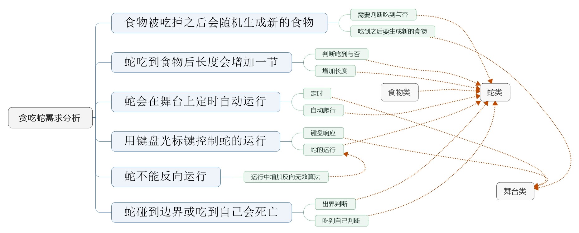 贪吃蛇需求粉丝思维导图