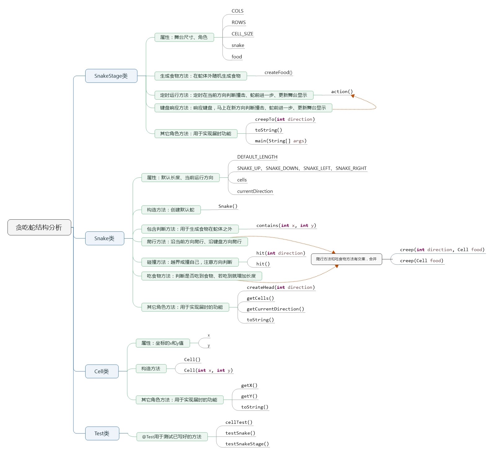 贪吃蛇结构思维导图