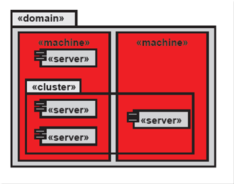 cluster
