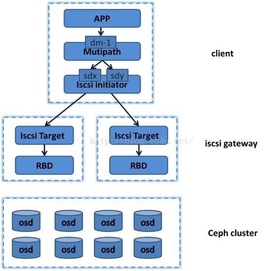 Iscsi сетевая карта