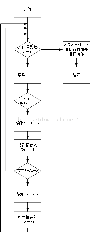 JAVA解析TDMS文件