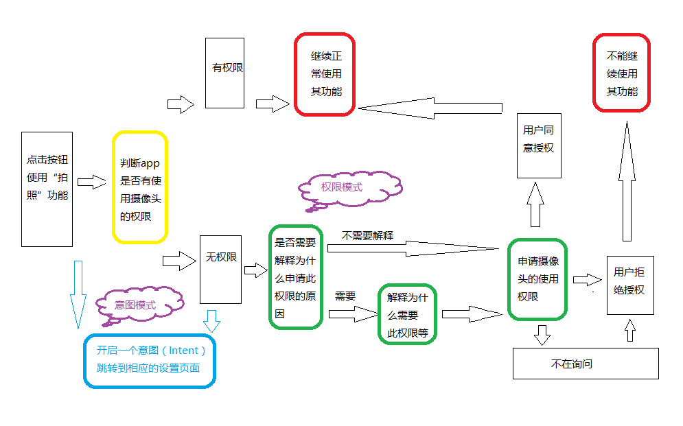 android 6.0权限流程图