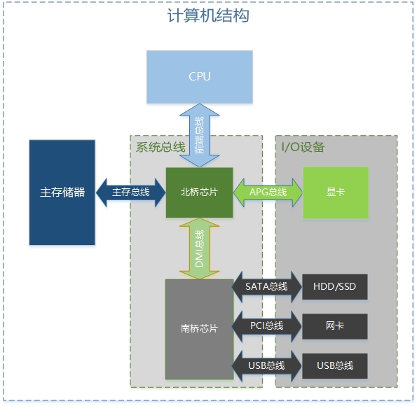 计算机总体结构