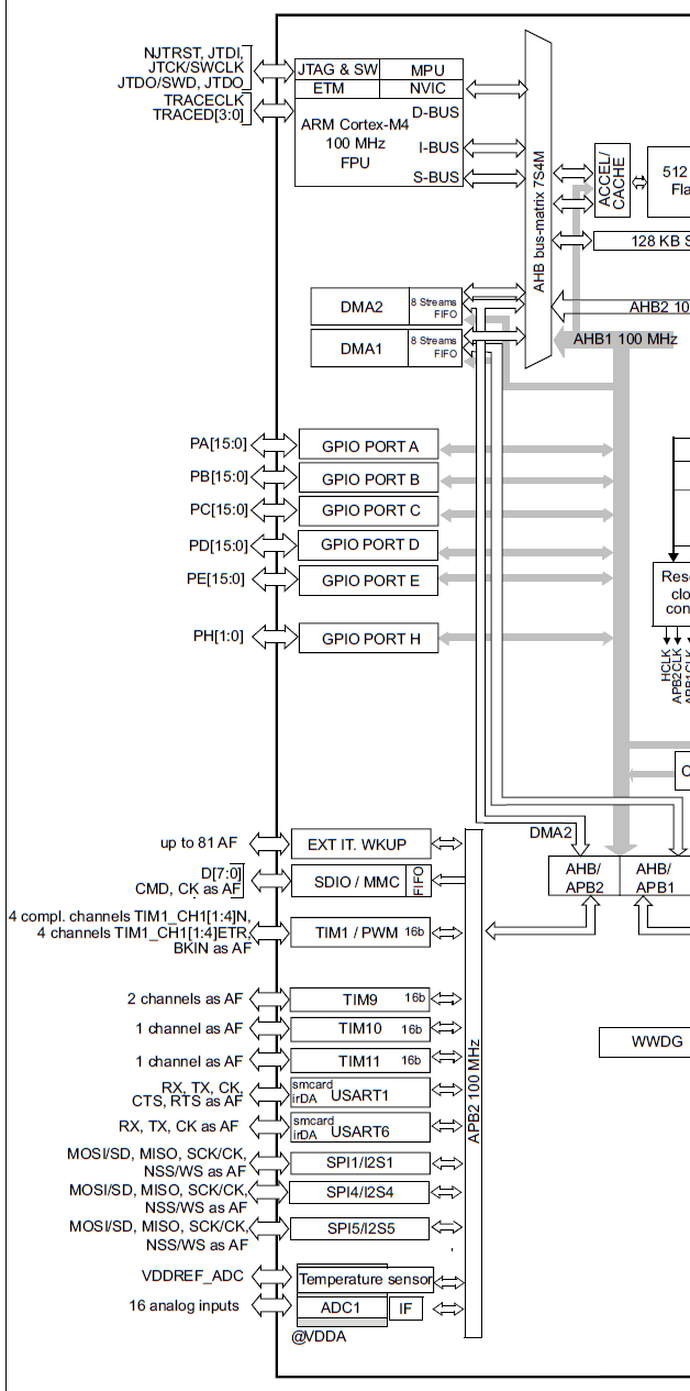 Figure 3. STM32F411xC/xE block diagram (left)