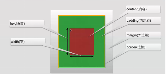 CSS盒子模型