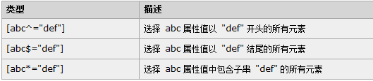 子串匹配属性选择器