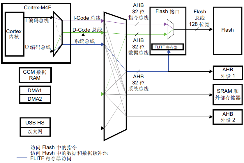 系统架构内的 Flash 接口连接