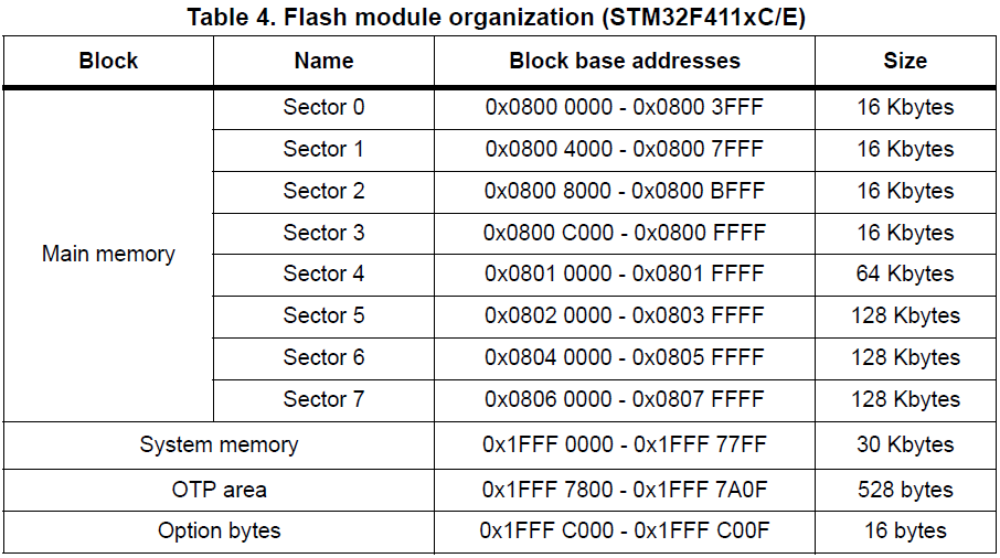 Flash 模块构成 (STM32F411xC/E)