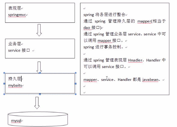 整合的系统架构