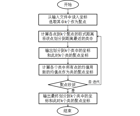 K-means演算法的看流程圖