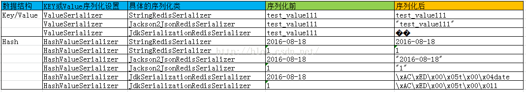 Jdkserializationredisserializer hot sale