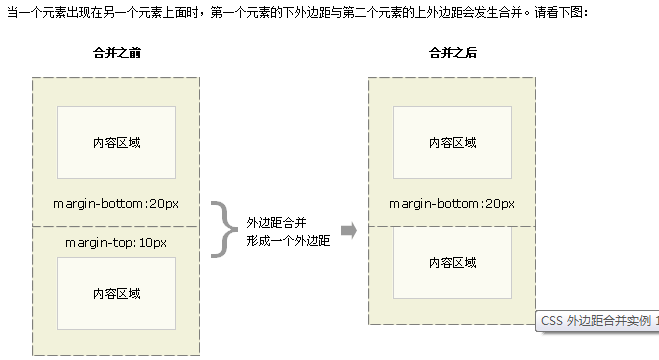 外边距的合并