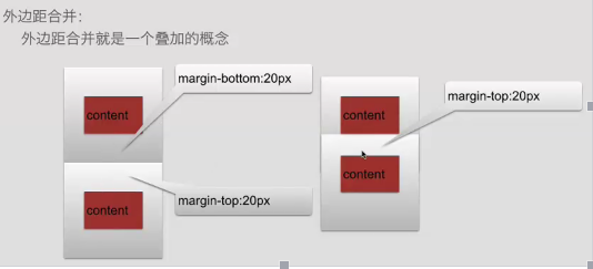 外边距的合并