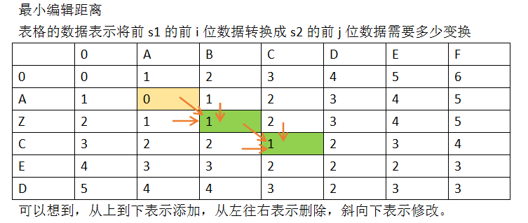 最小编辑距离 | Minimum Edit Distance