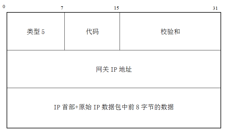 重定向报文格式