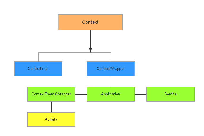 Context的结构图示
