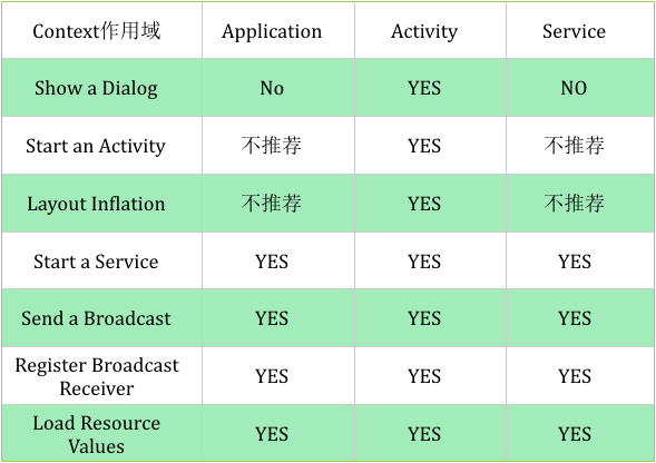 Context作用域