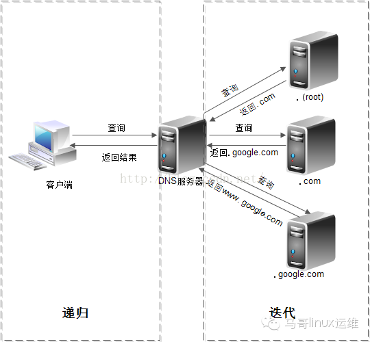 dns服务器理论基础知识_DNS_02