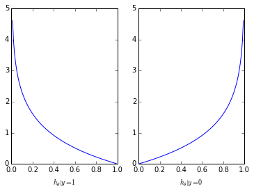 Logistic regression, cost function