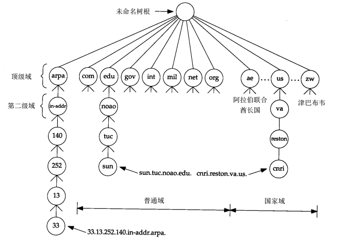 DNS层次结构