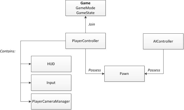 Gameplay架构中类的关系图