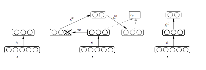 堆叠降噪自动编码器 Stacked Denoising Auto Encoder（SDAE）