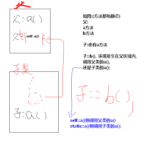 php之static后期绑定/延迟绑定