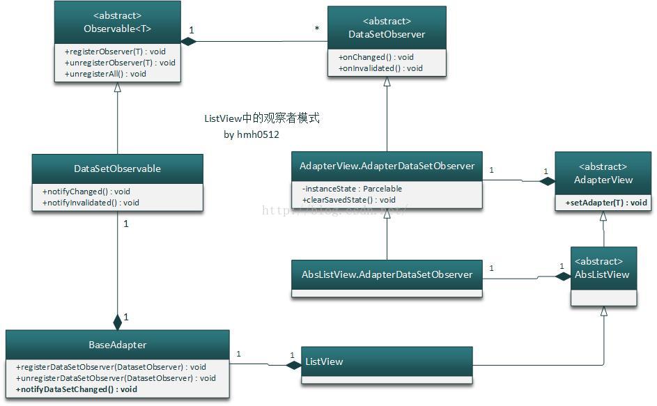 ListView中的观察者模式UML类图