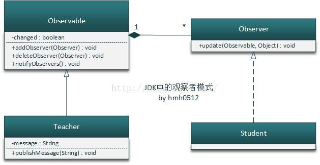 JDK中的观察者模式UML类图