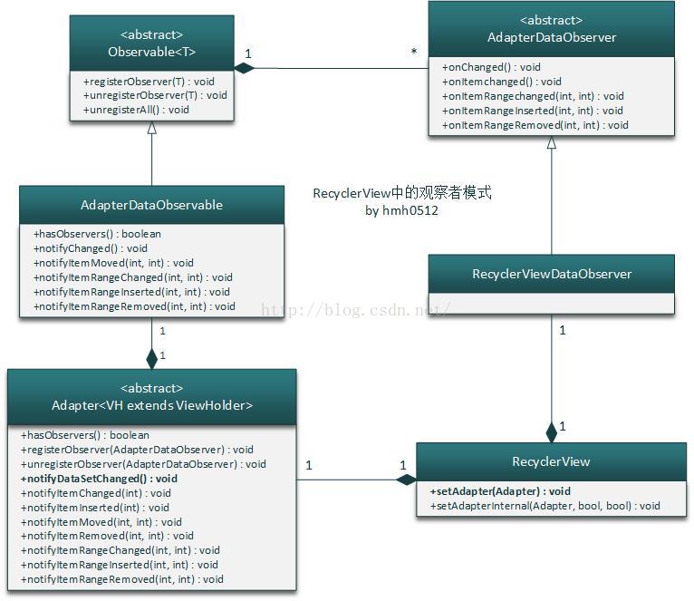 RecyclerView中的观察者模式UML类图