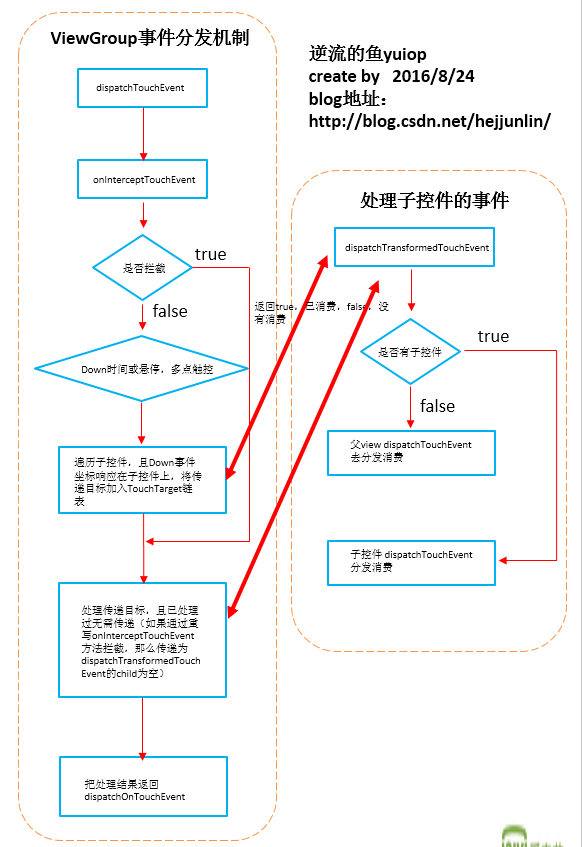 事件分發流程