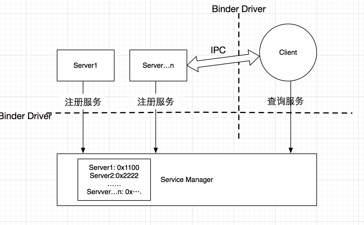 Binder通信模型
