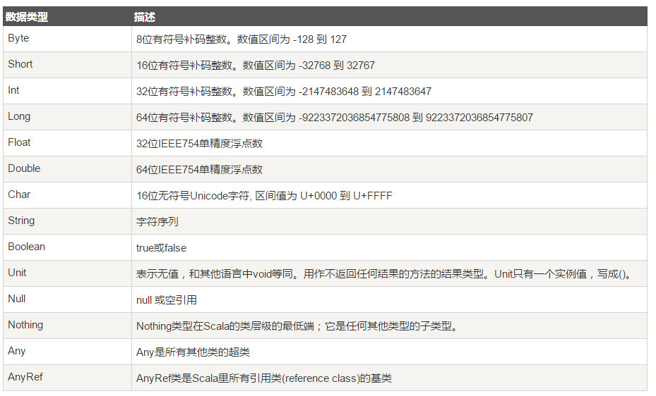 scala数据类型