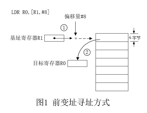 【<span style='color:red;'>嵌入</span><span style='color:red;'>式</span><span style='color:red;'>系统</span><span style='color:red;'>复习</span>总结】第三章 <span style='color:red;'>ARM</span> 指令集