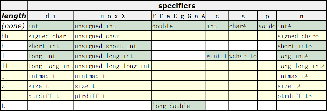 printf()详解之终极无惑