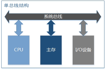 单总线结构