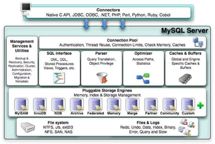 MySQL体系结构