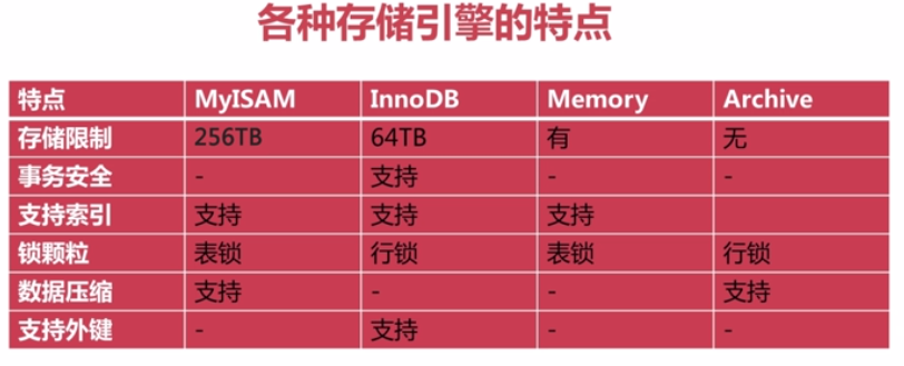 MySQL笔记-2-函数，存储引擎，管理工具