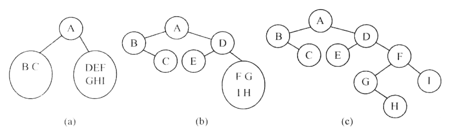 第4章第1节练习题13 根据先序序列和中序序列建立二叉树