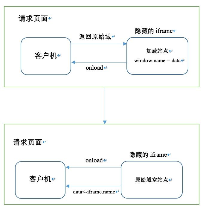 window传输原理