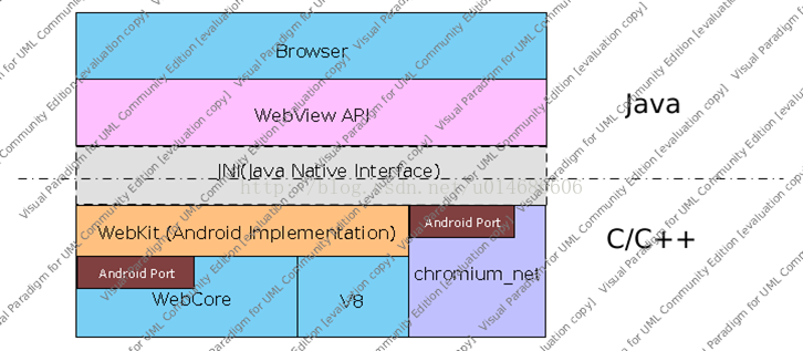 Android 浏览器框架