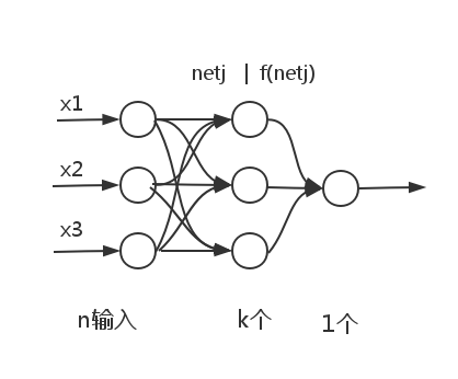單層多輸入單輸出BP神經網路