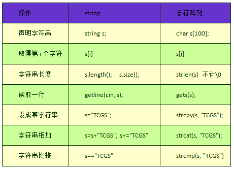 【C++】STL常用容器总结之十二：string类