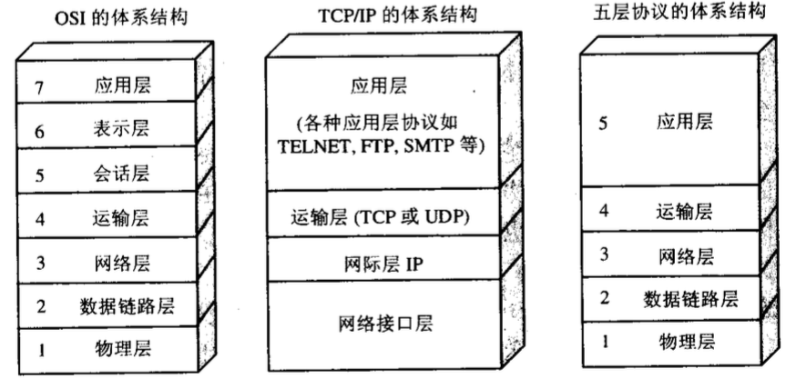 OSI七层协议和TCP四层协议