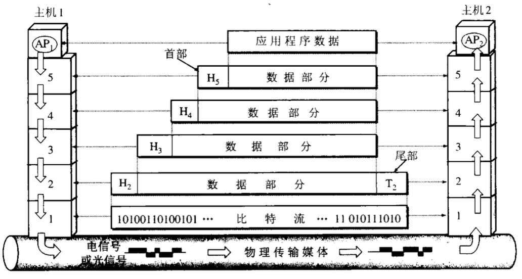 OSI七层协议和TCP四层协议