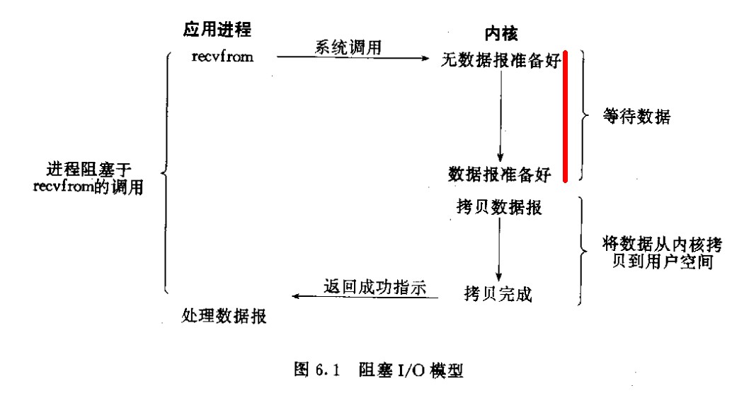 阻塞套接字的recvfrom的的调用图