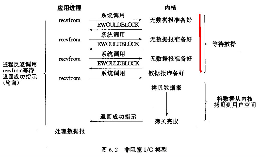 非阻塞的套接字的recvfrom操作